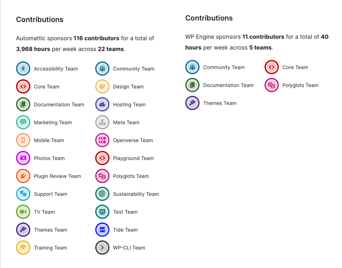 Automattic 116 contributors with 3,968 hours per week. WP Engine 11 contributors with 40 hours per week.