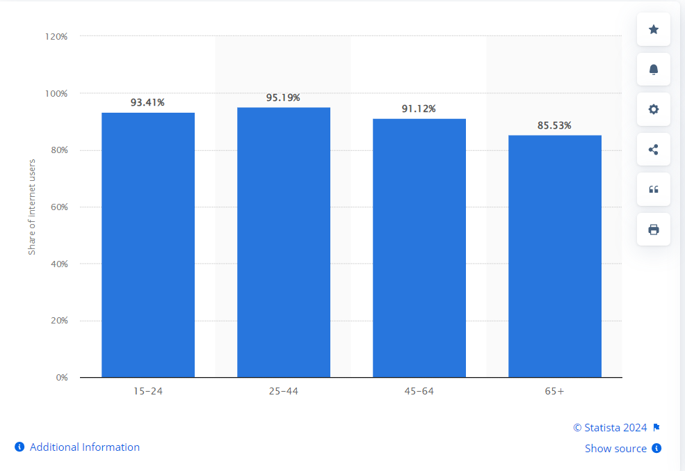 email use over time