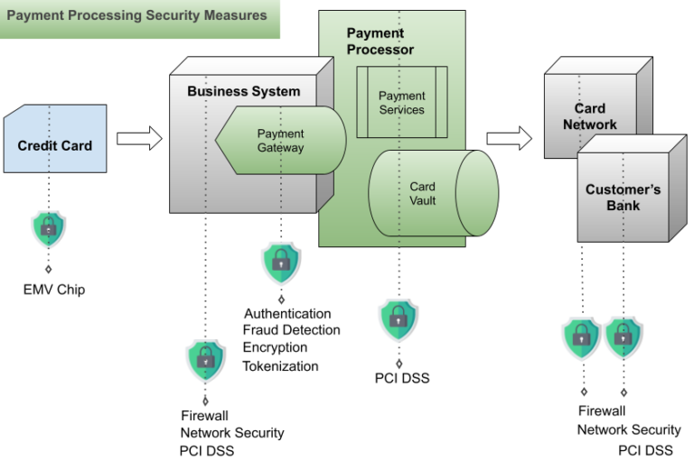 What is Payment Security? Overview, Types, & Best Practices