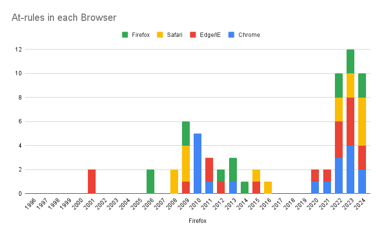 Number of at-rules per year in FWPD visualized by the browsers that implemented them in a colorful vertical bar chart.