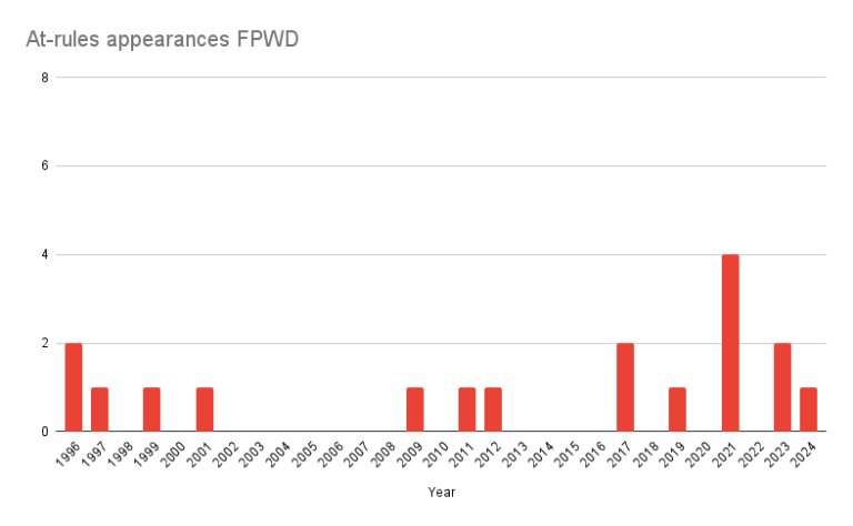 2024: More CSS At-Rules Than the Past Decade Combined