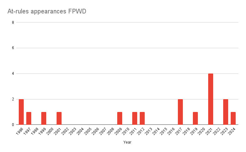 Number of at-rules per year in FWPD. They all have been added at an average rate of 1 per year, with the highest being 4 in 2021