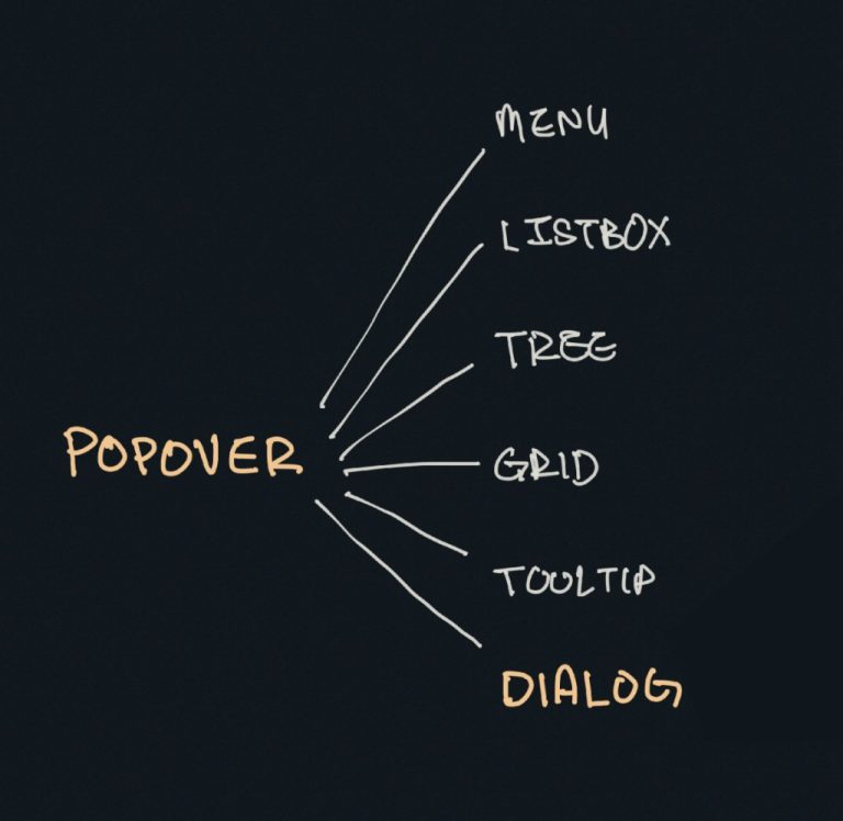 Clarifying the Relationship Between Popovers and Dialogs