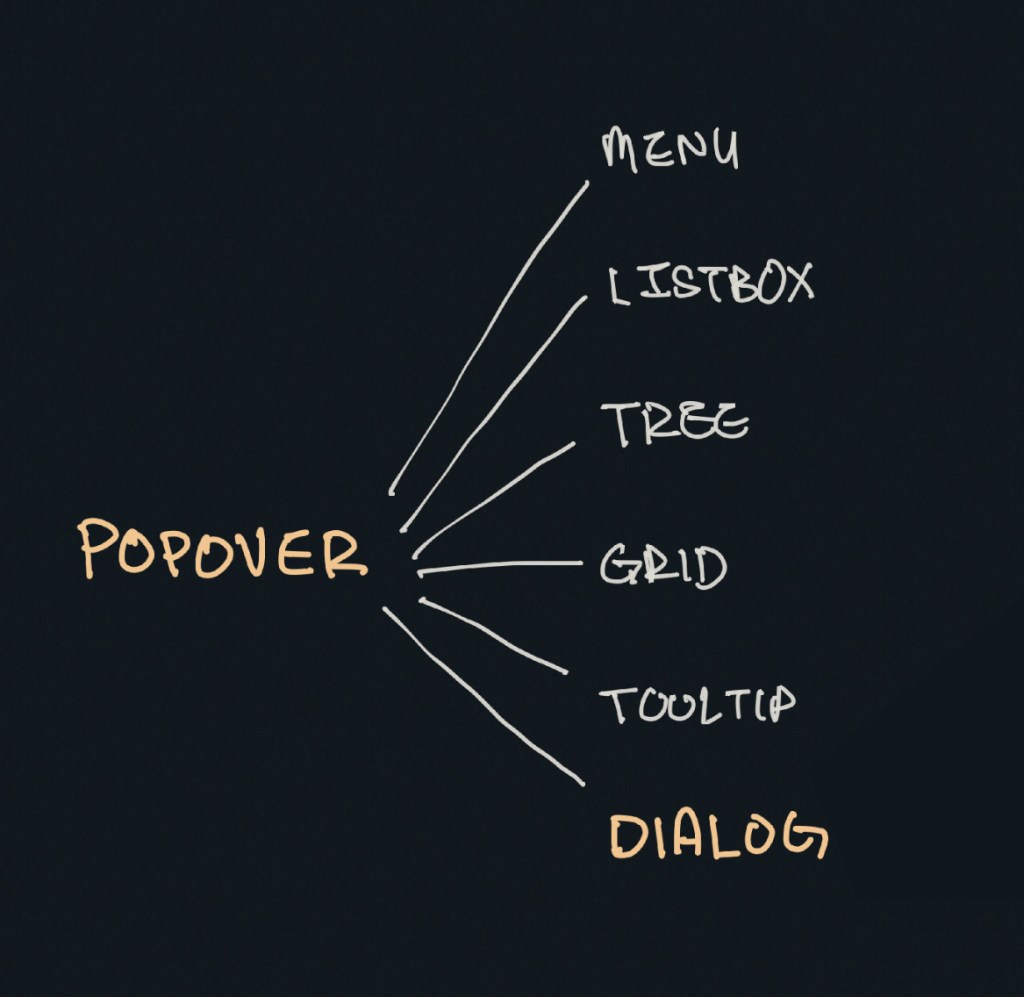 Line diagram connecting the popover attribute to six types of accessible roles, including dialog.