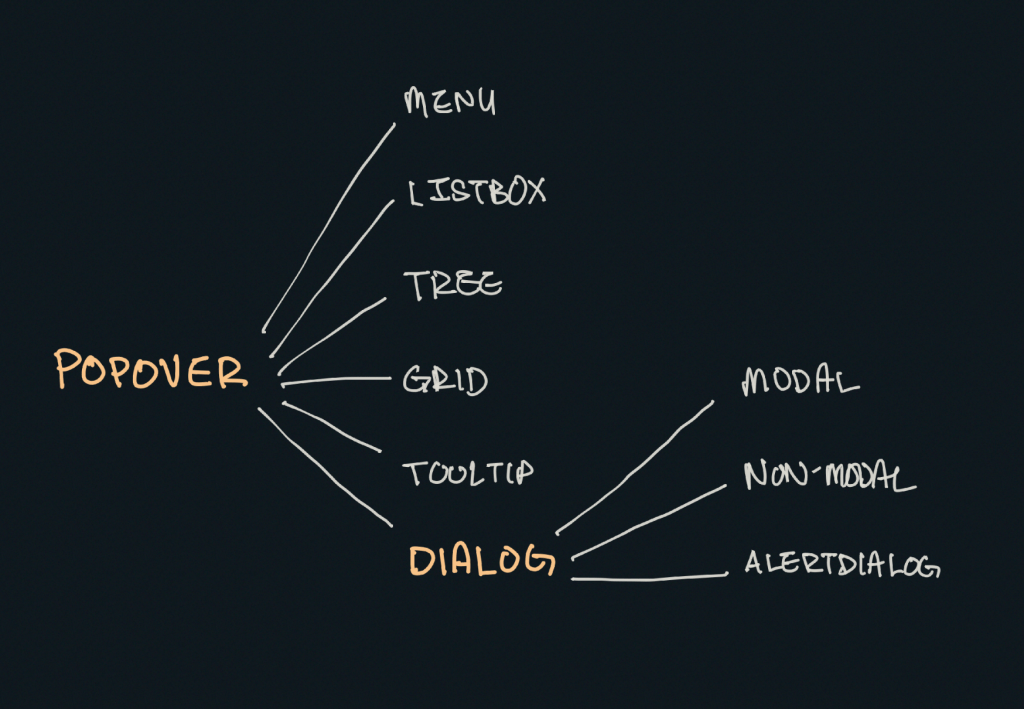 Lone diagram connecting the popover attribute to six accessible roles, including dialog, which is broken out into three categories.