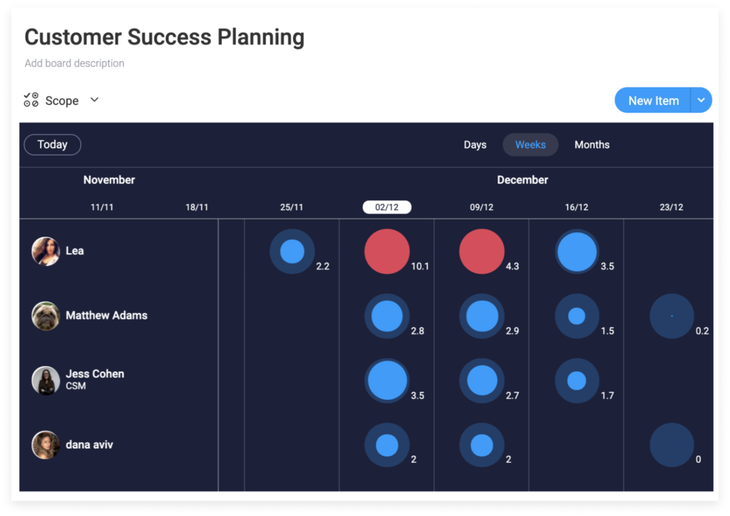 Monday displays a workload management dashboard that indicates one team member is overutilized.