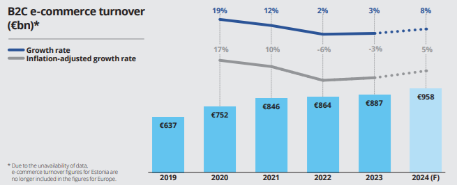 European ecommerce turnover 887 billion euros in 2023