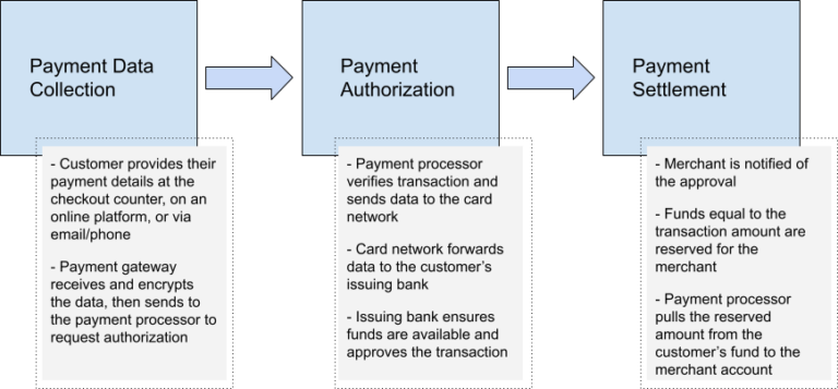 Payment Authorization Process.