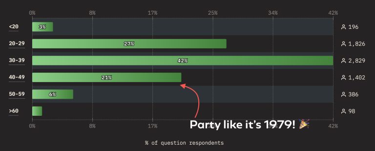 State of CSS 2024 Results