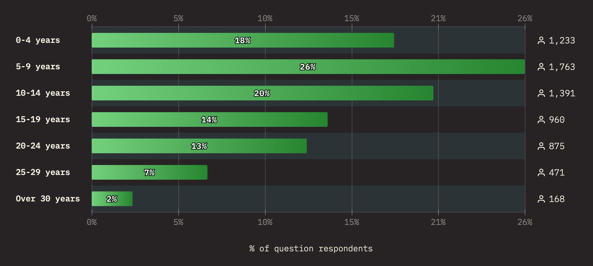 Bar chart with years of experience from the state of CSS 2024 survey.