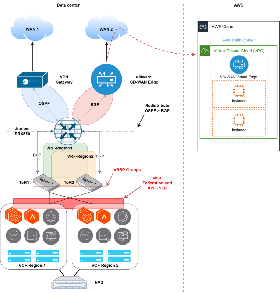 HomeLab 2022: VCF, NSX, SD-WAN, AWS