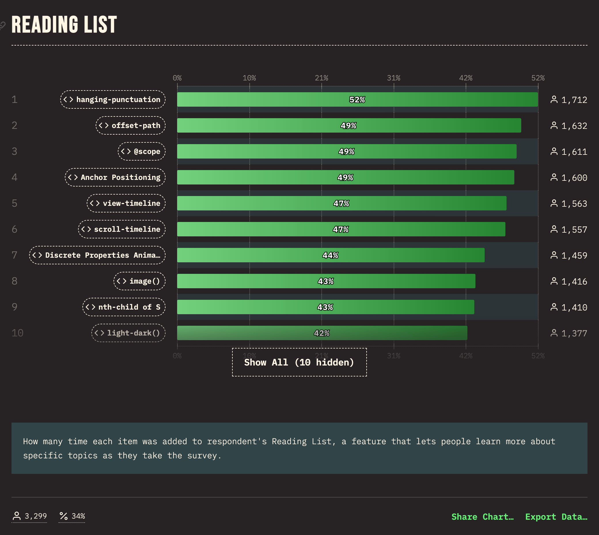 Reading List Results, showing Anchor Positioning and View Driven Animations at the top 5