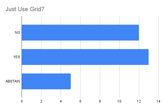 Straw Poll for Just Use Grid, showing a split result. 12 NOs, 13 YES and 5 ABSTAIN