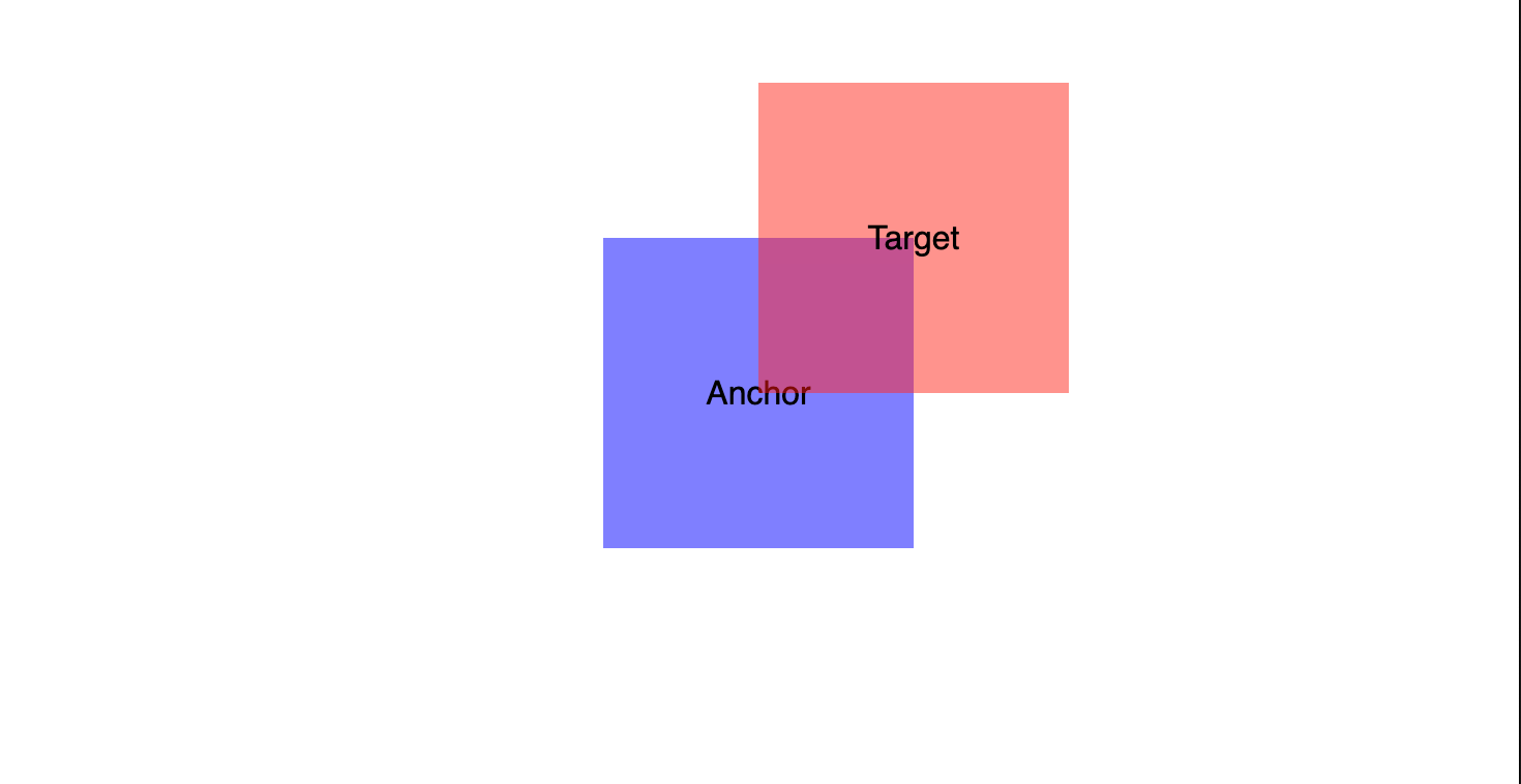 a semi-transparent red square labelled "Target" is attached to the upper corner of a blue square labelled "Anchor"