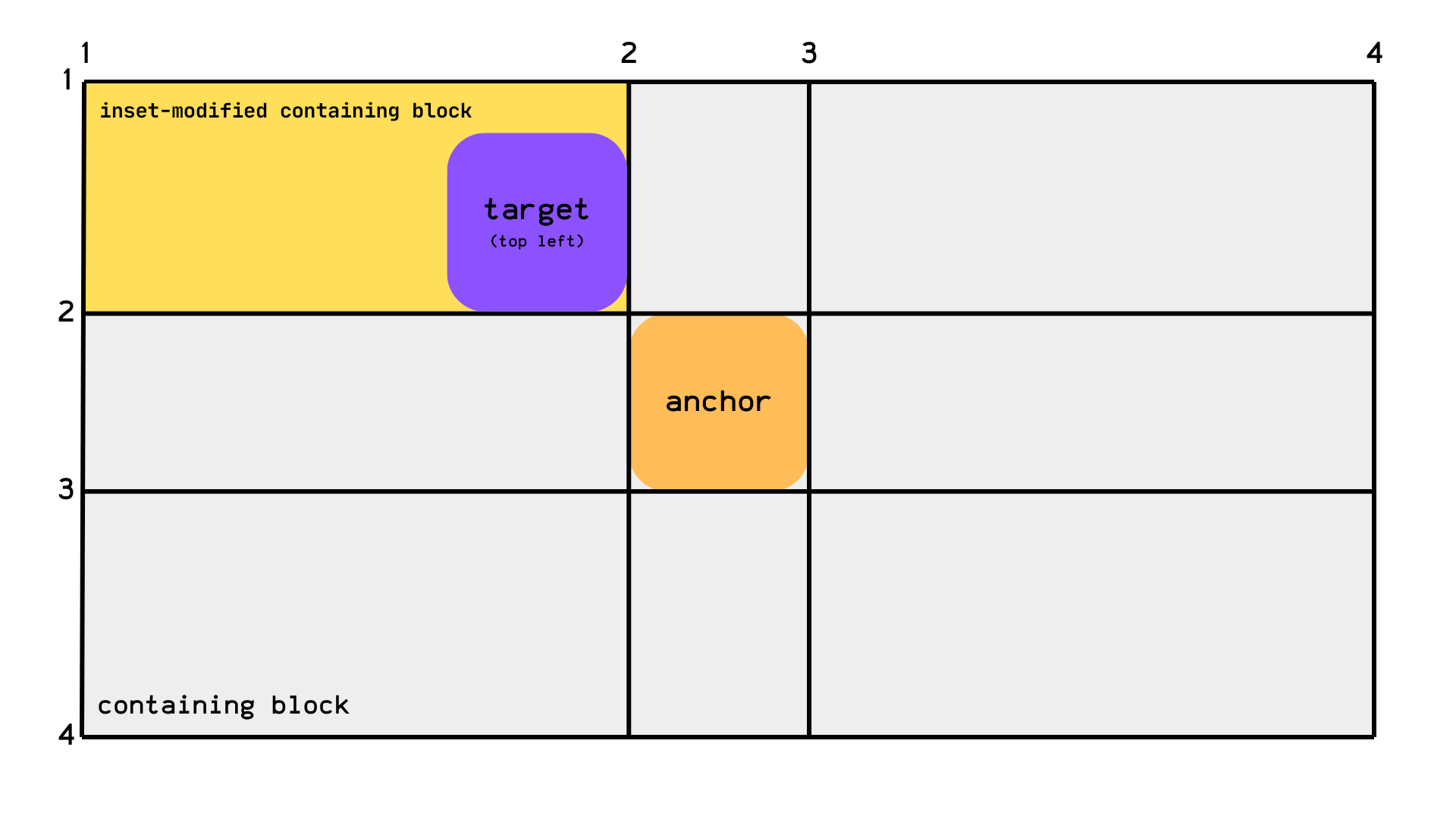 A target element inset-modified containing block shrunk to be in the top left corner of an anchor