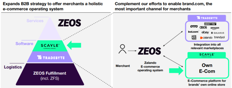 Zalando acquires About You and becomes B2B powerhouse