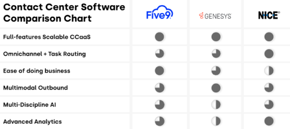 Screenshot of Five9's landing page comparing features