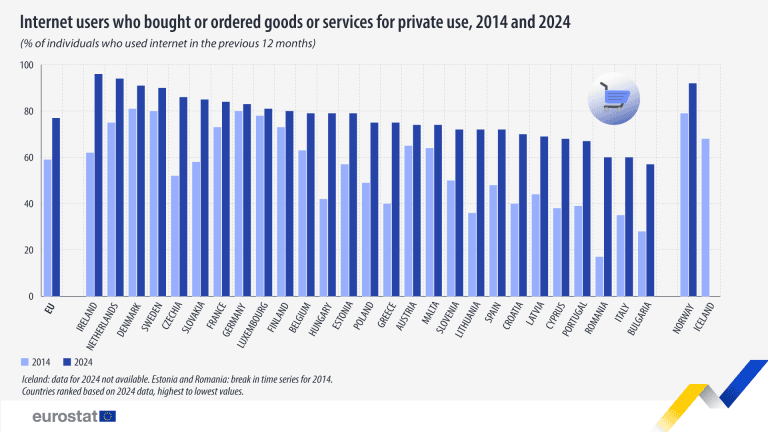 Ireland has highest share of online shoppers