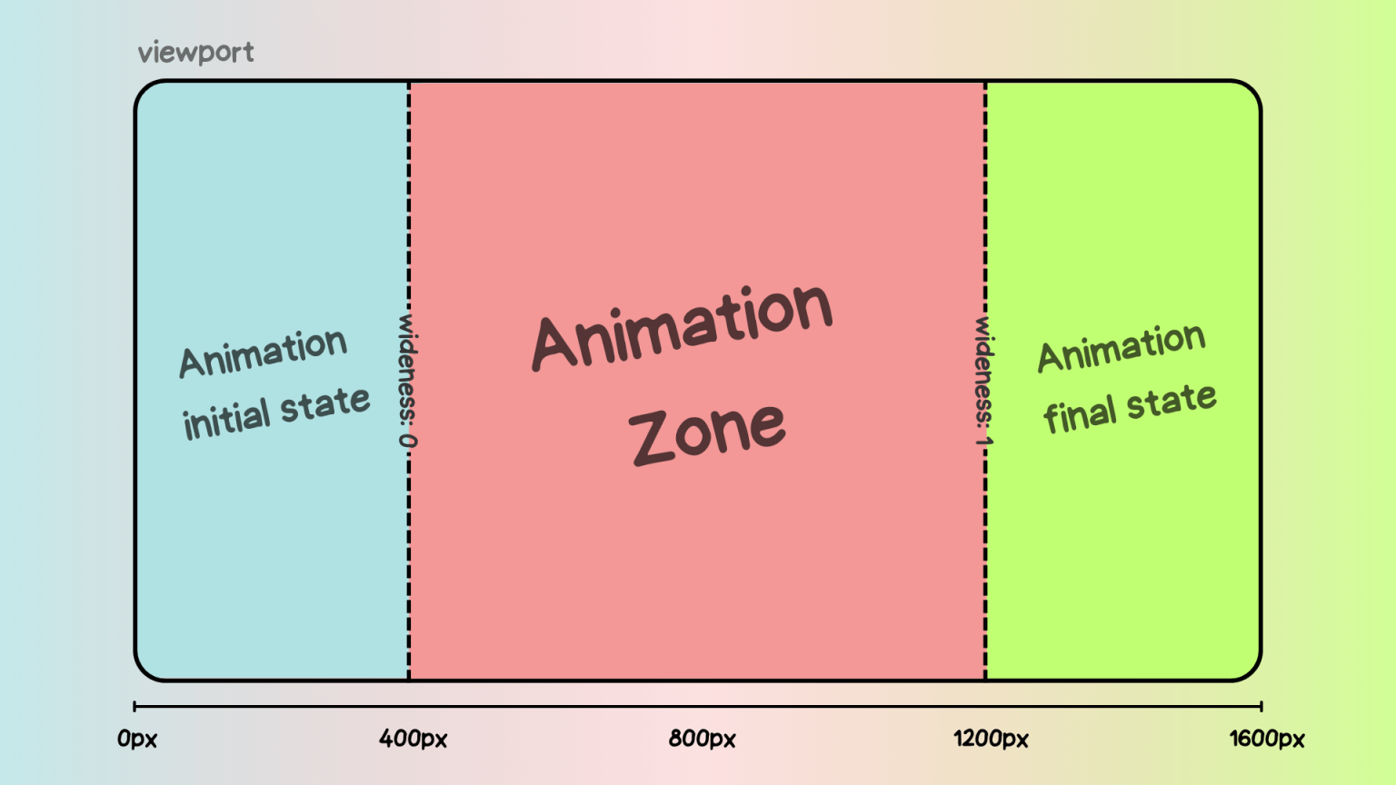 Typecasting and Viewport Transitions in CSS With tan(atan2()) – Ohh Rex ...