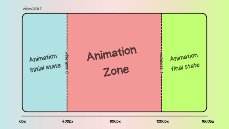 typecasting and viewport transitions in css with tanatan2