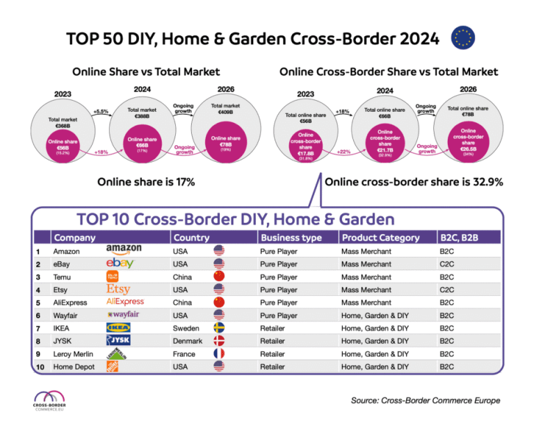 Online DIY market valued 66 billion euros in 2024