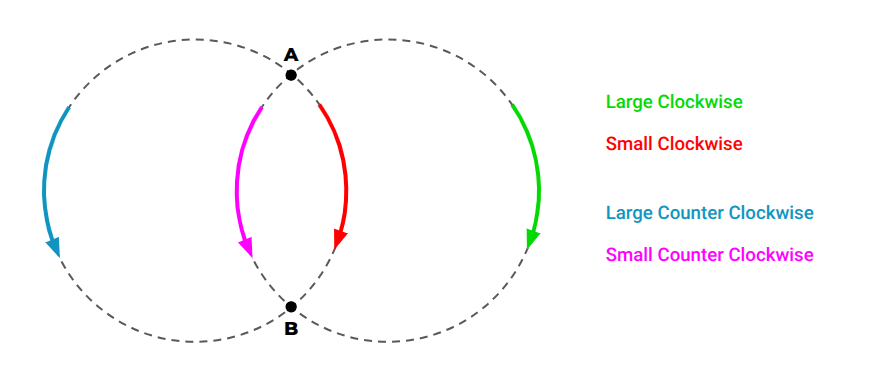 Diagram showing two intersecting circles with points indicating where they cross and arrows indicating the large and small clockwise and counterclockwise directions.