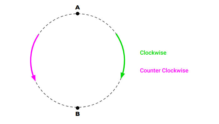 A circle with two points at the top and bottom highlighted to show movement in the clockwise and counterclockwise directions.