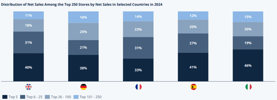 net sales market concentration