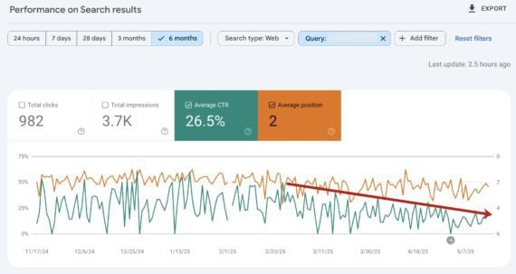 Screenshot of the Search Console report sorted by position and CTR. Screenshot of the Search Console report sorted by position and CTR.