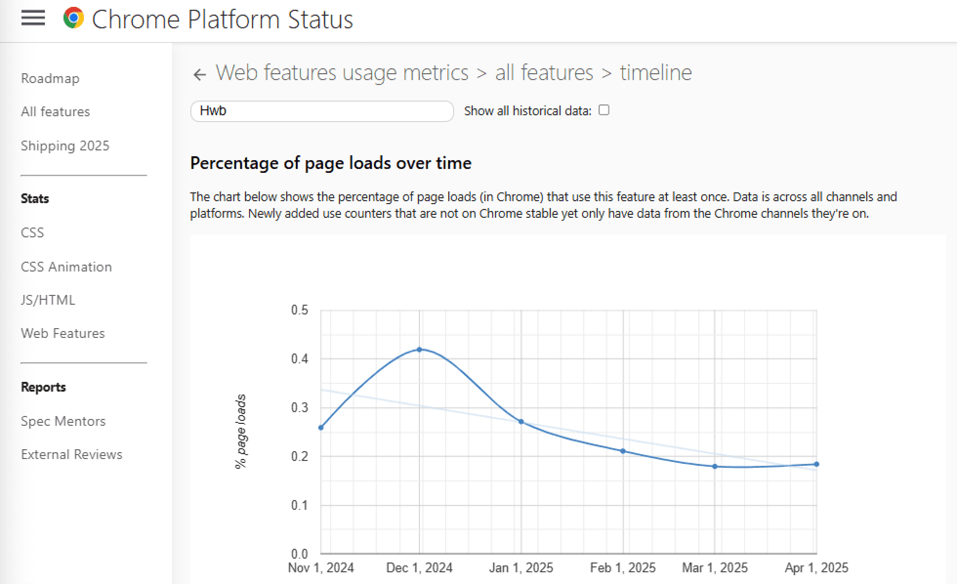 Chrome Platform Status for hwb(), showing a steep decline in usage from 0.4 percent of all page loads in 2024 to less than .2 perfect in 2025.
