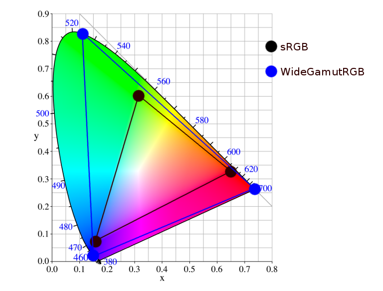 sRGV and WideGamutRGB in the xy chromaticity diagram
