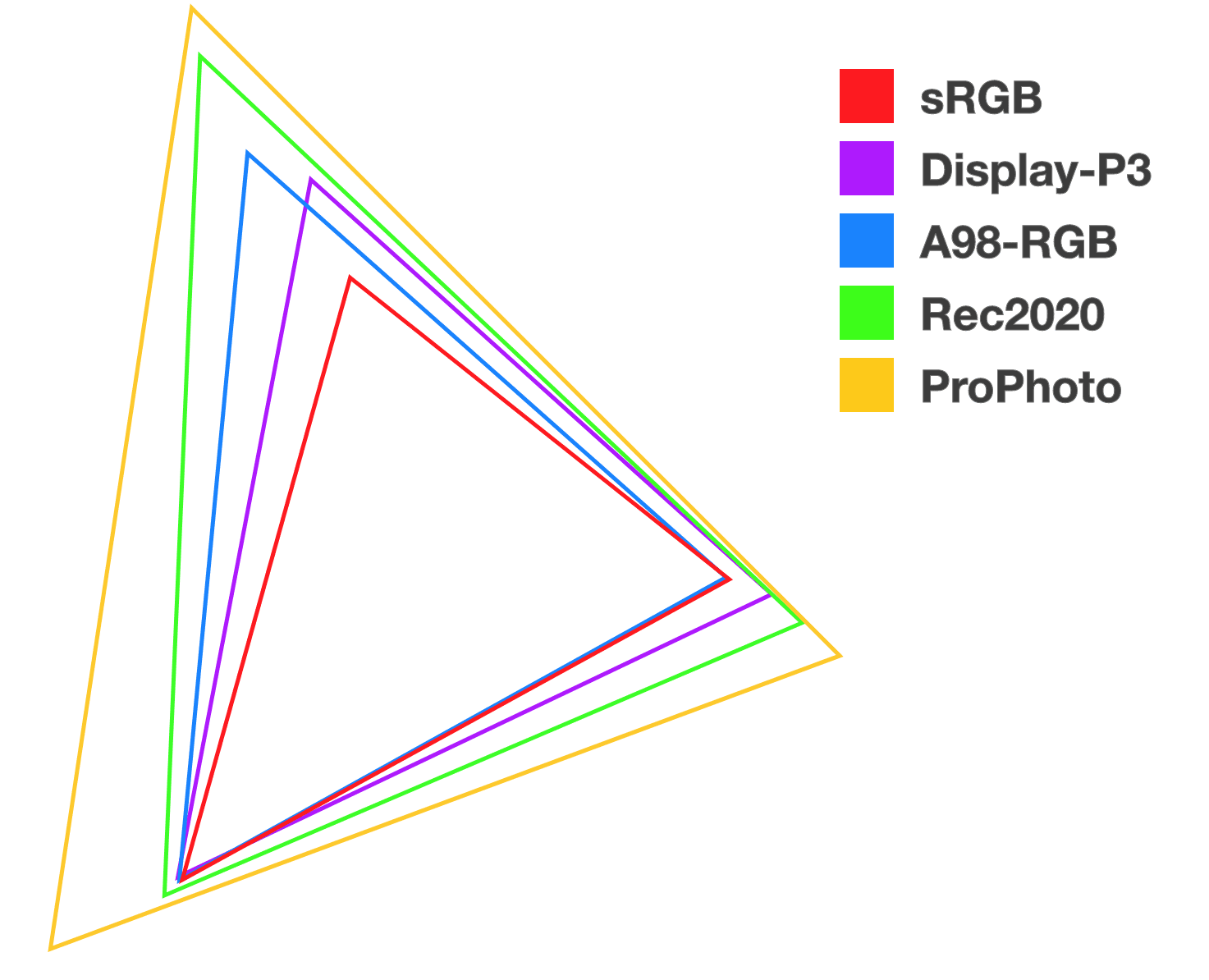 Comparing the shapes of various color spaces, including sRGB, Display P3, A98-RGB, Rec2020, and ProPhoto.