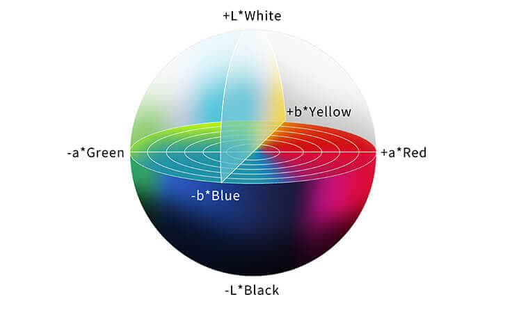 A diagram in the shape of a sphere containing a range of colors that go from white to black vertically and green to blue to yellow to red horizontally.