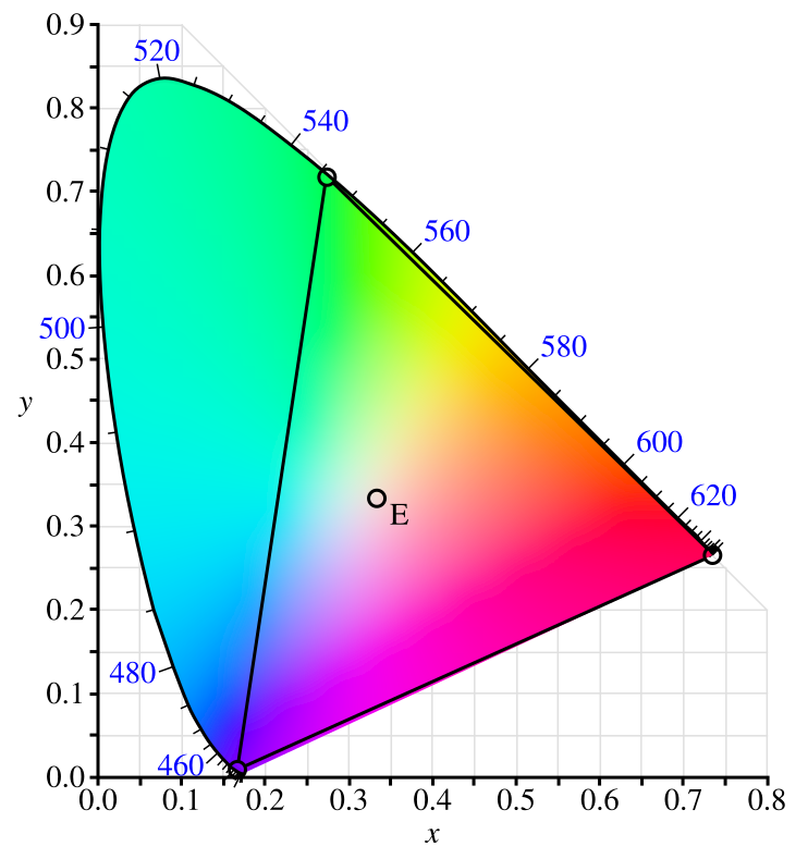 xy chromaticitydiagram showing all visible colors