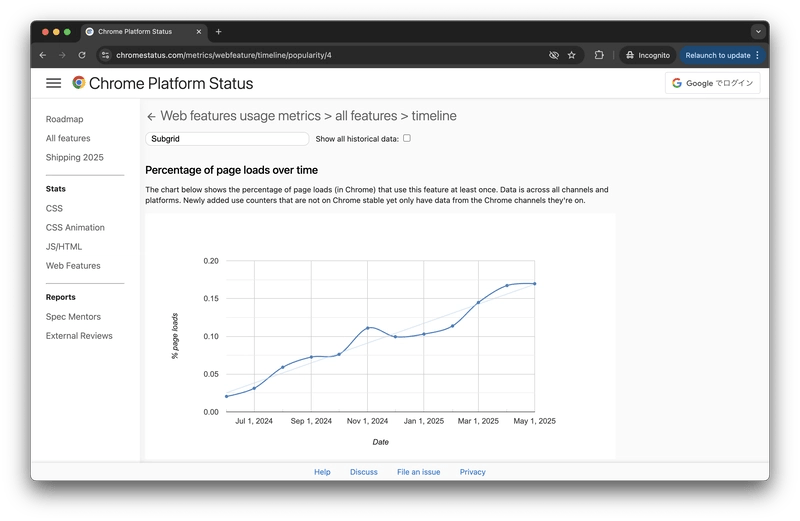 Chrome Platform Status webpage showing usage statistics for CSS subgrid.