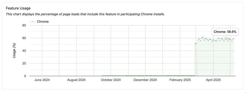 Showing browser usage statistics of a feature in Chrome.