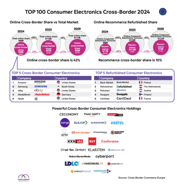 Online consumer electronics market worth 112 billion euros in 2024