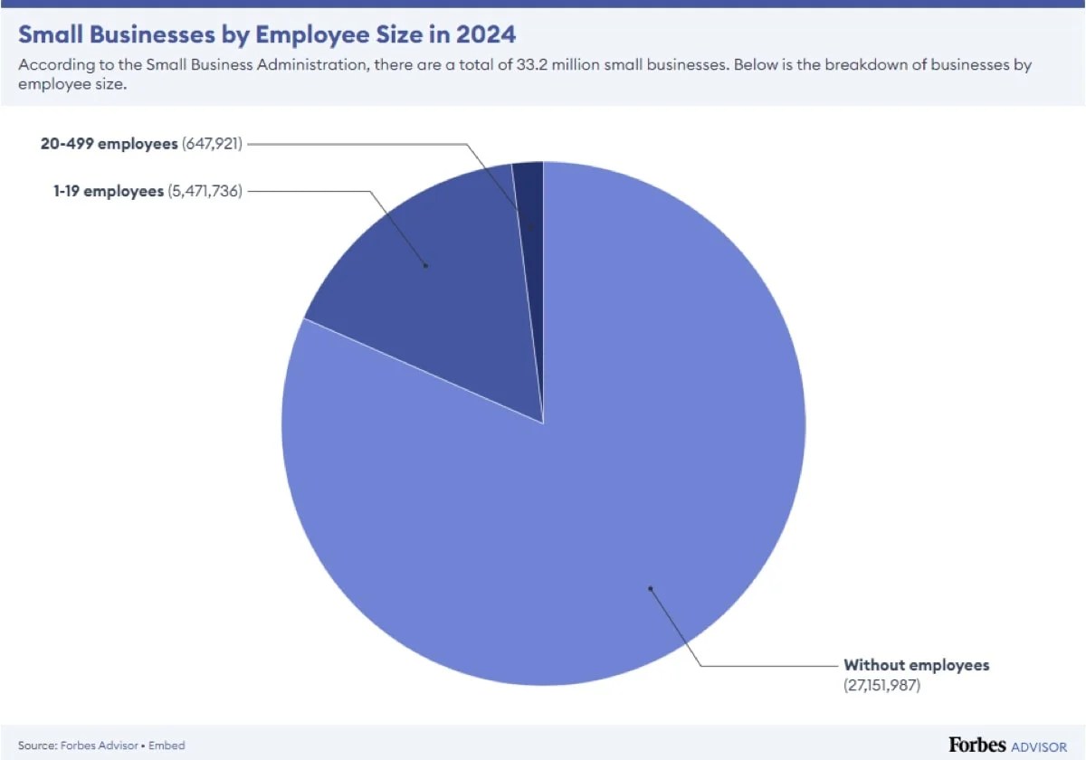 pie chart showing small businesses by employee size