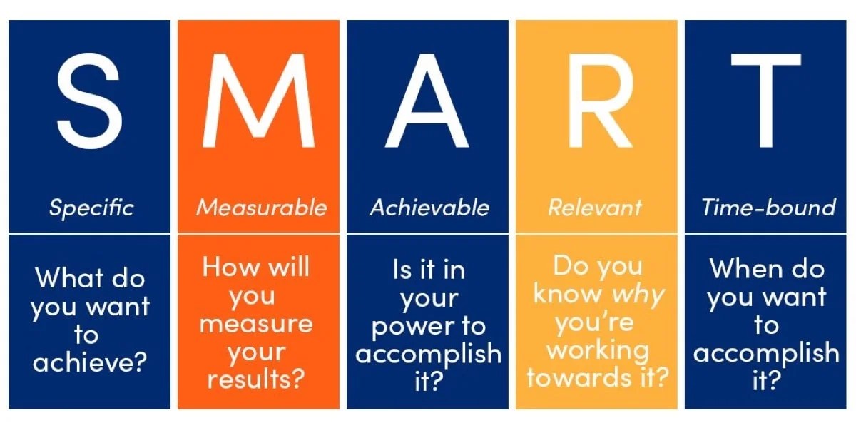 graphic showing the SMART principle and what each element means