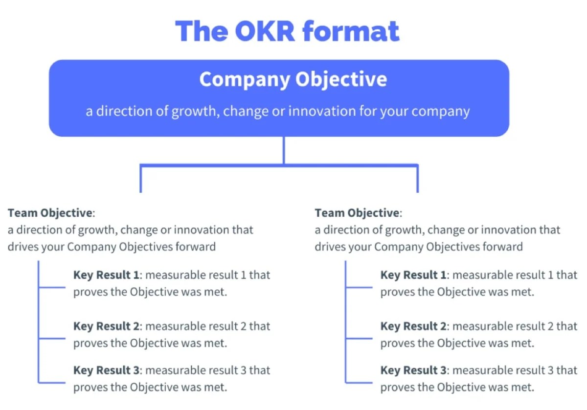 chart showing the OKR format