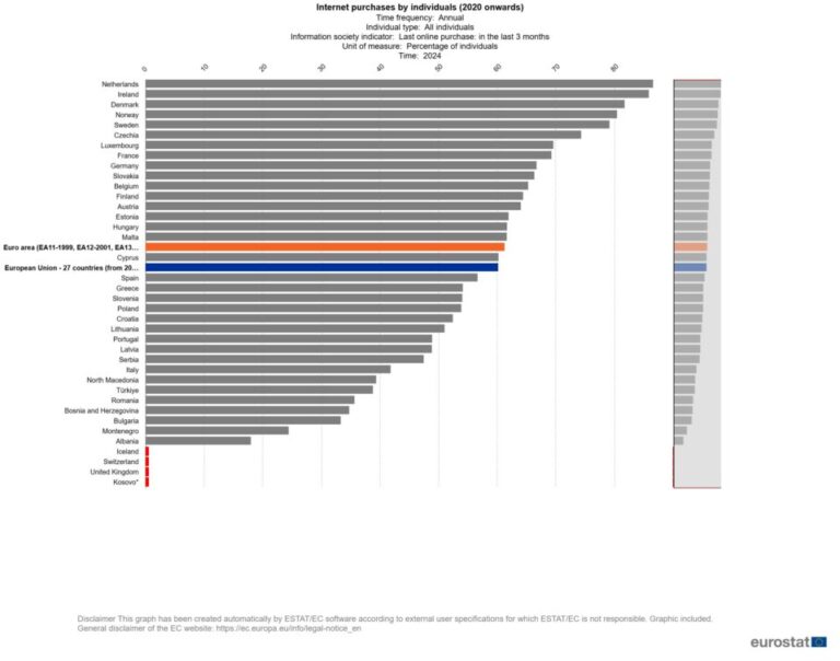 Almost 87% of Dutch consumers shop online
