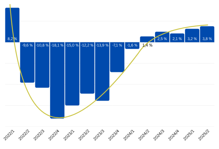 German ecommerce continues to rise