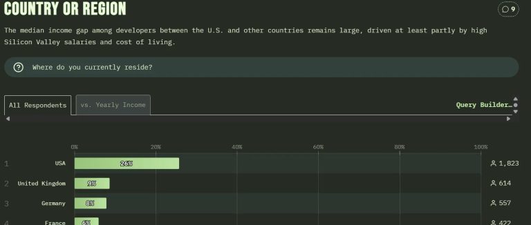 What I Took From the State of Dev 2025 Survey