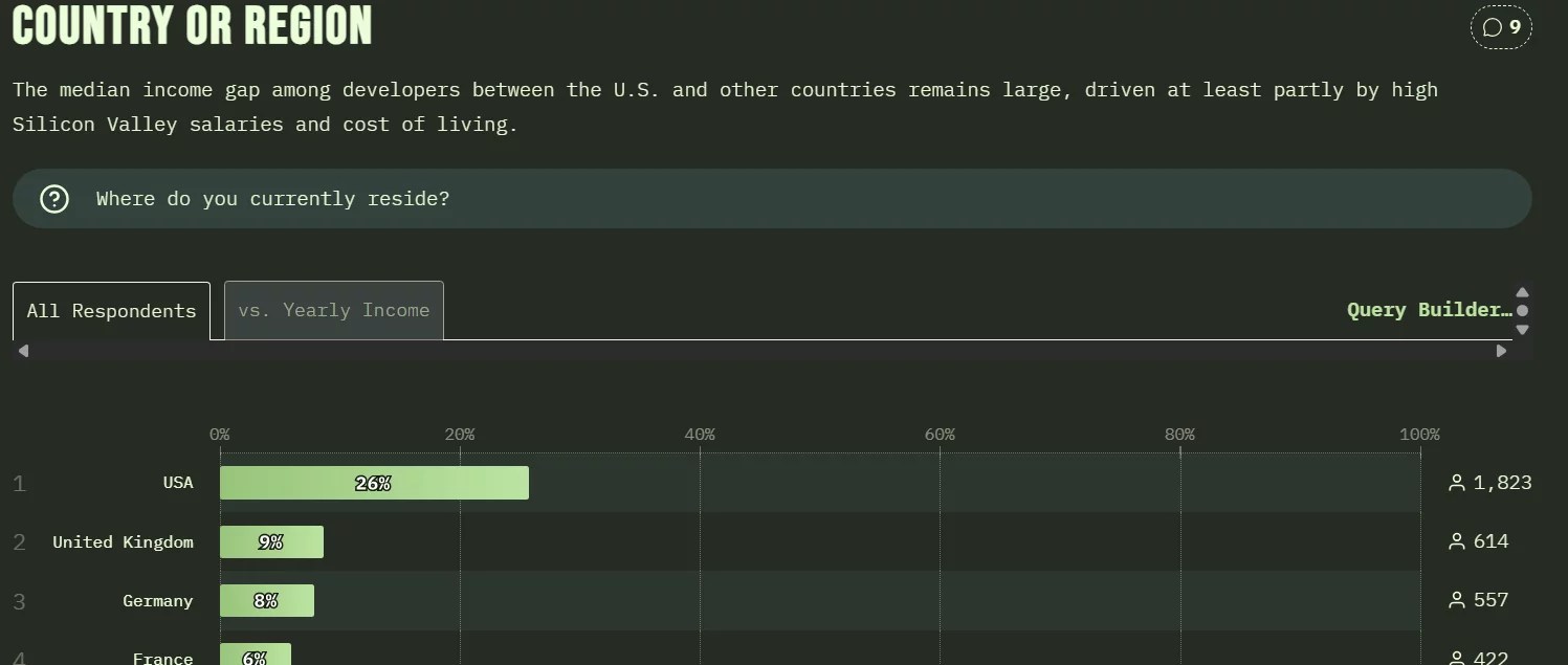 Country or Region bar chart. USA is 26%, UK is 9%, Germany is 8%, and France is at 6%.