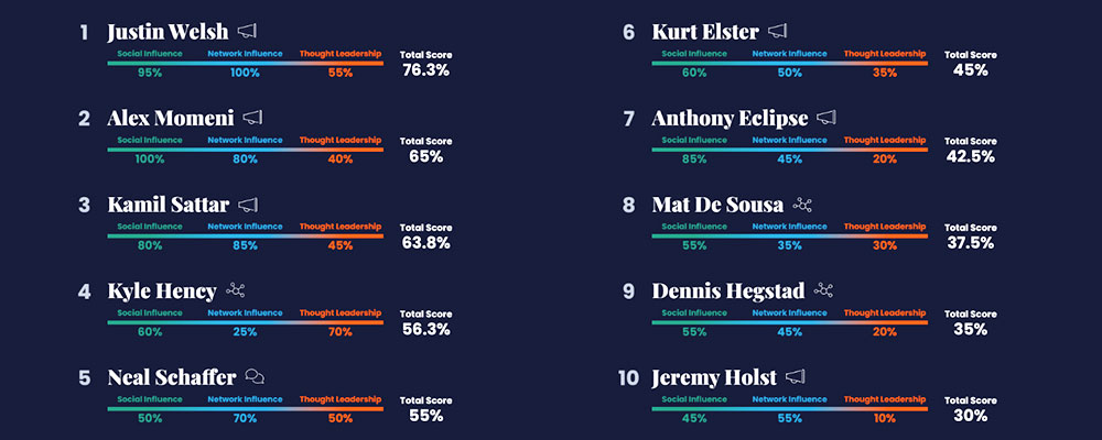 Storyful Emerging Influencer Index chart showing the top 10 e-commerce influencers, including Justin Welsh, Alex Momeni, Kamil Sattar, and Kurt Elster.