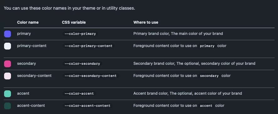 Showing a table of color variables named by utility, including primary, secondary, and accent. The table contains a column showing the color in a square, a column for the color name, a column for the variable, and a column for use case.