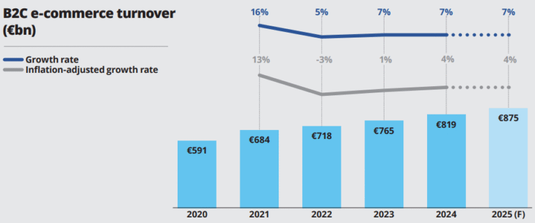 Ecommerce in Europe grows 7 percent