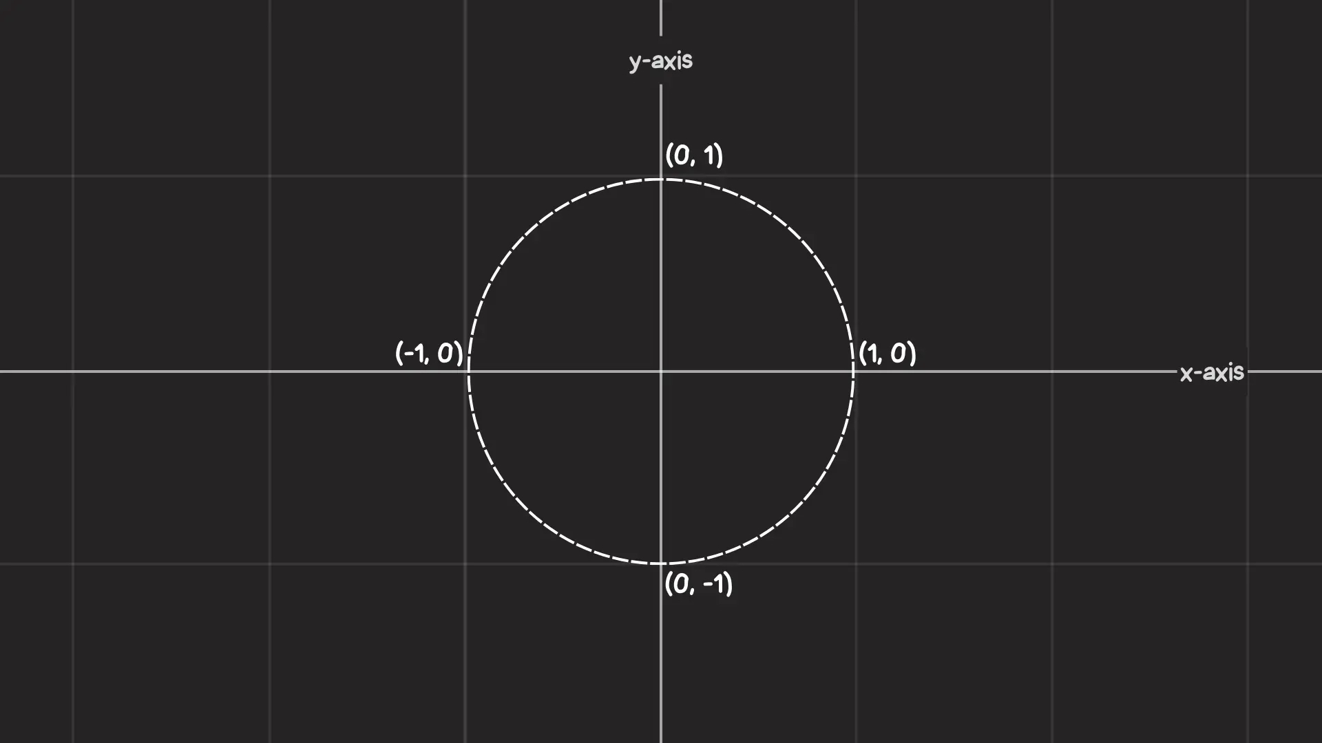 Same circle placed on a grid with labels indicating the coordinates.