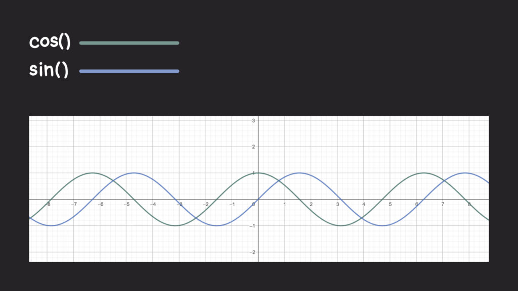 Comparing sine and cosine waves on a coordinate plane. They are essentially the same shape, but offset horizontally on the x-axis.