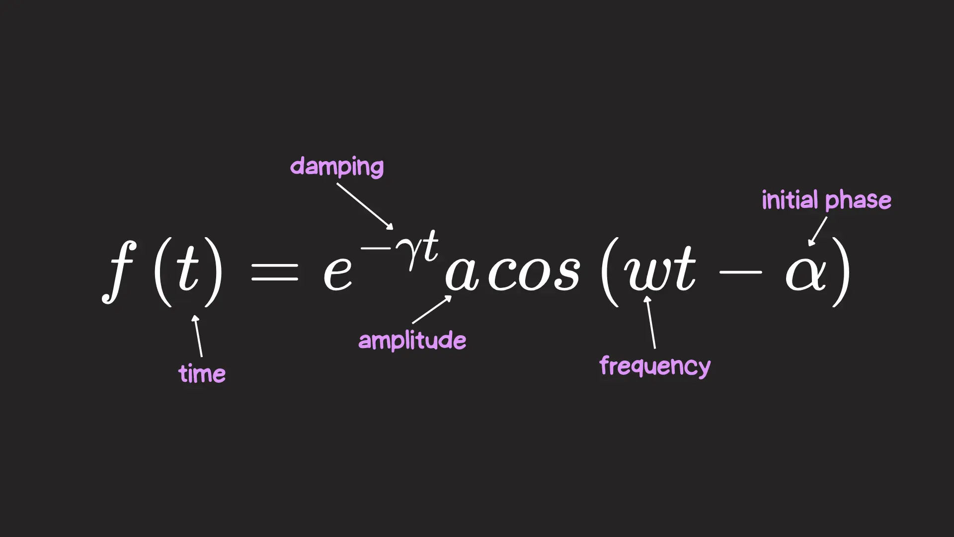 Diagram of the damped oscillation formula labeling variables for time, damping, amplitude, frequency and the initial phase.